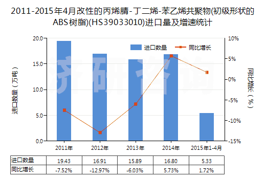 2011-2015年4月改性的丙烯腈-丁二烯-苯乙烯共聚物(初級(jí)形狀的ABS樹(shù)脂)(HS39033010)進(jìn)口量及增速統(tǒng)計(jì)